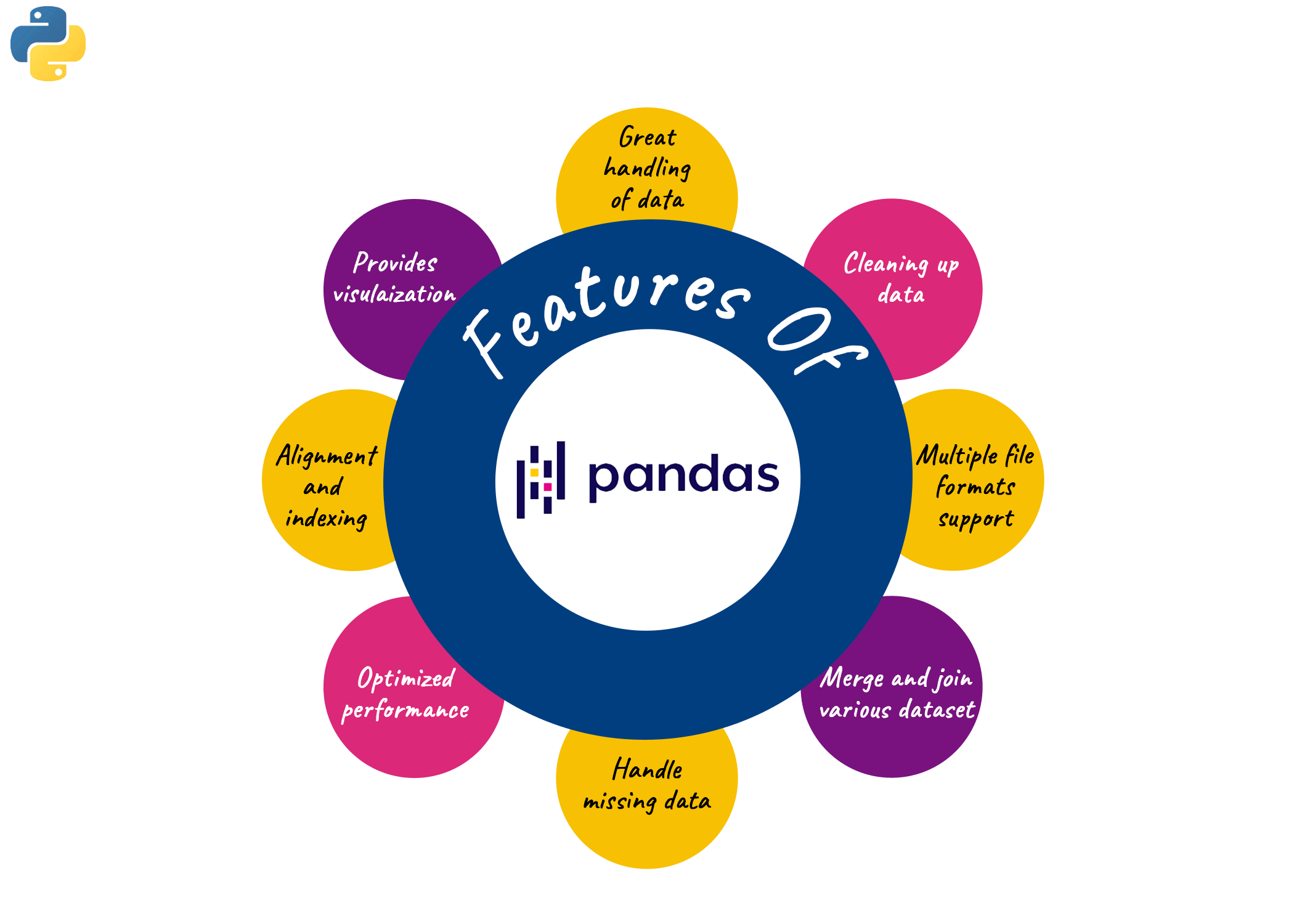 Features of Pandas