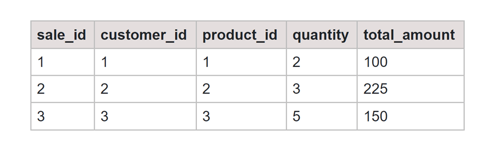 Invalid Objects SQL Sales Table
