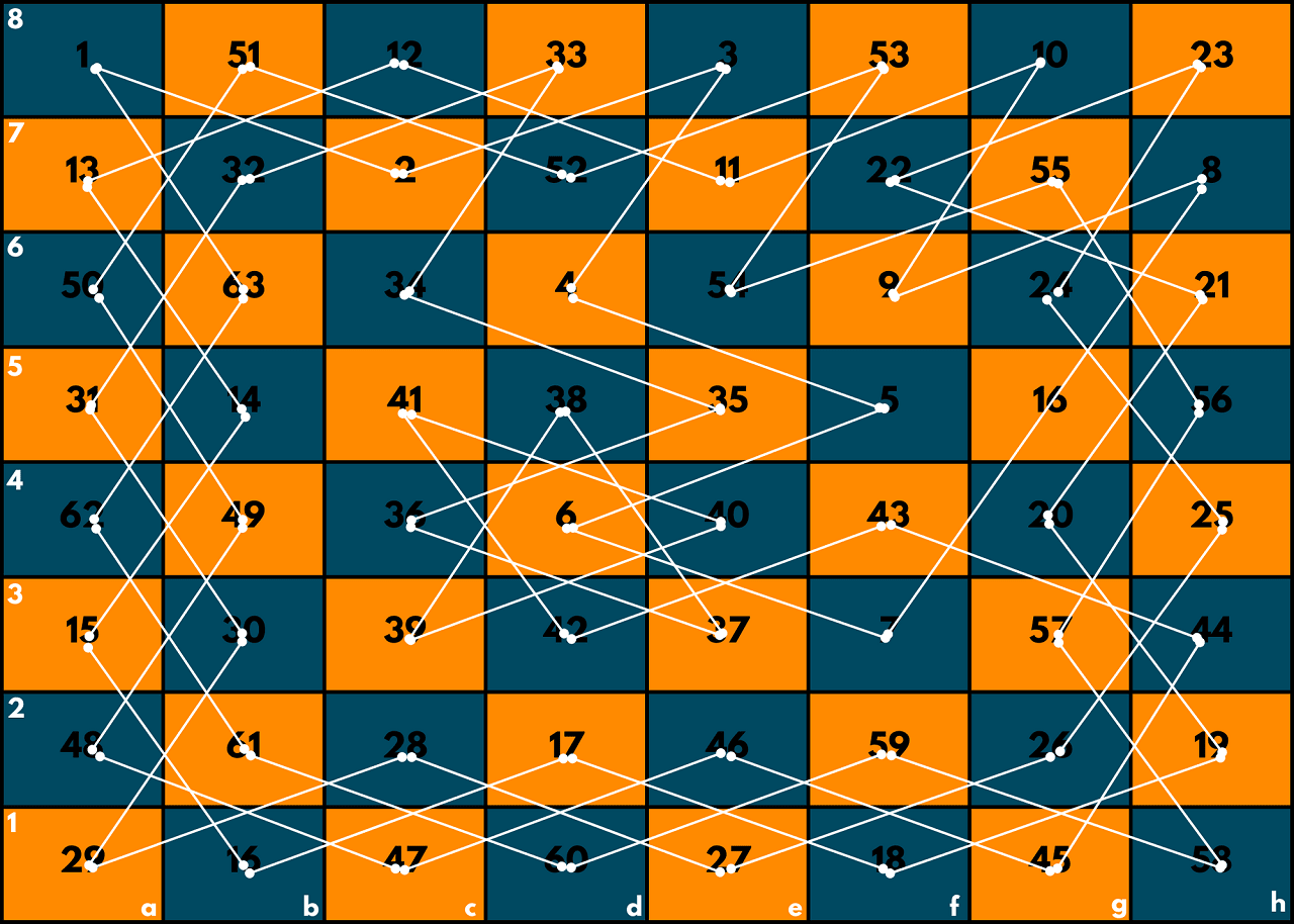 knight's tour backtracking algorithm