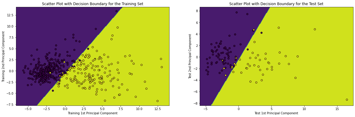 Decision boundary visualization in scatter plot
