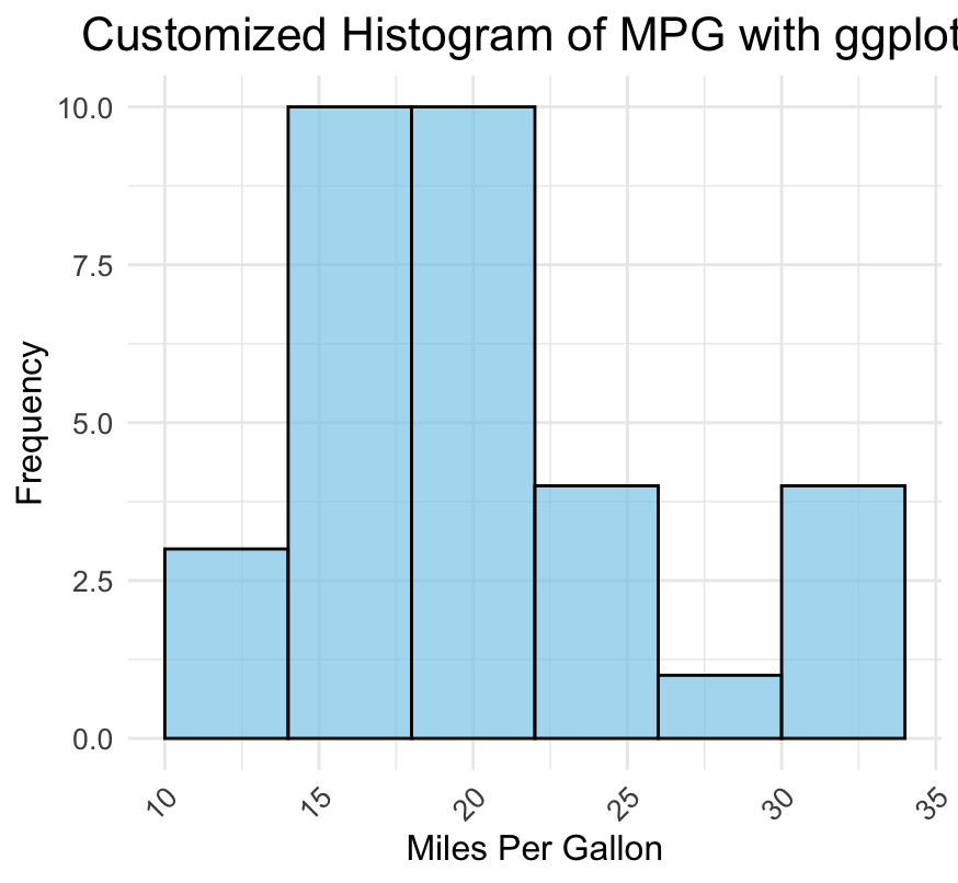 Customized Histogram of MPG with ggplot2 - image 4