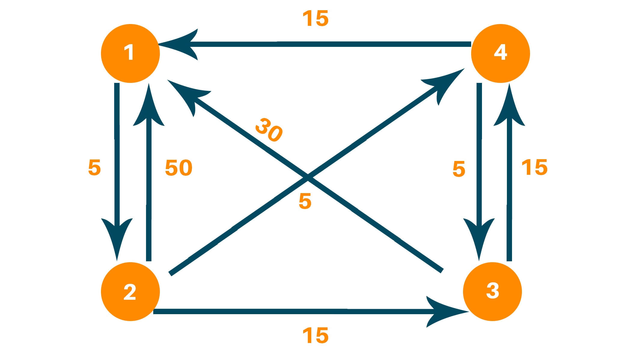 Floyd warshall algorithm example