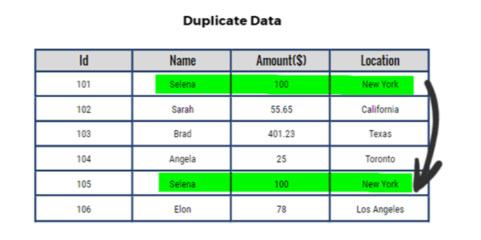 example of duplicates in SQL