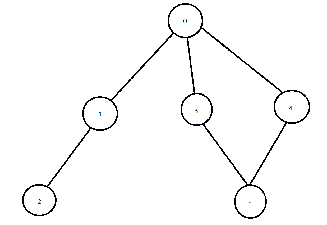 breadth first search in java example graph