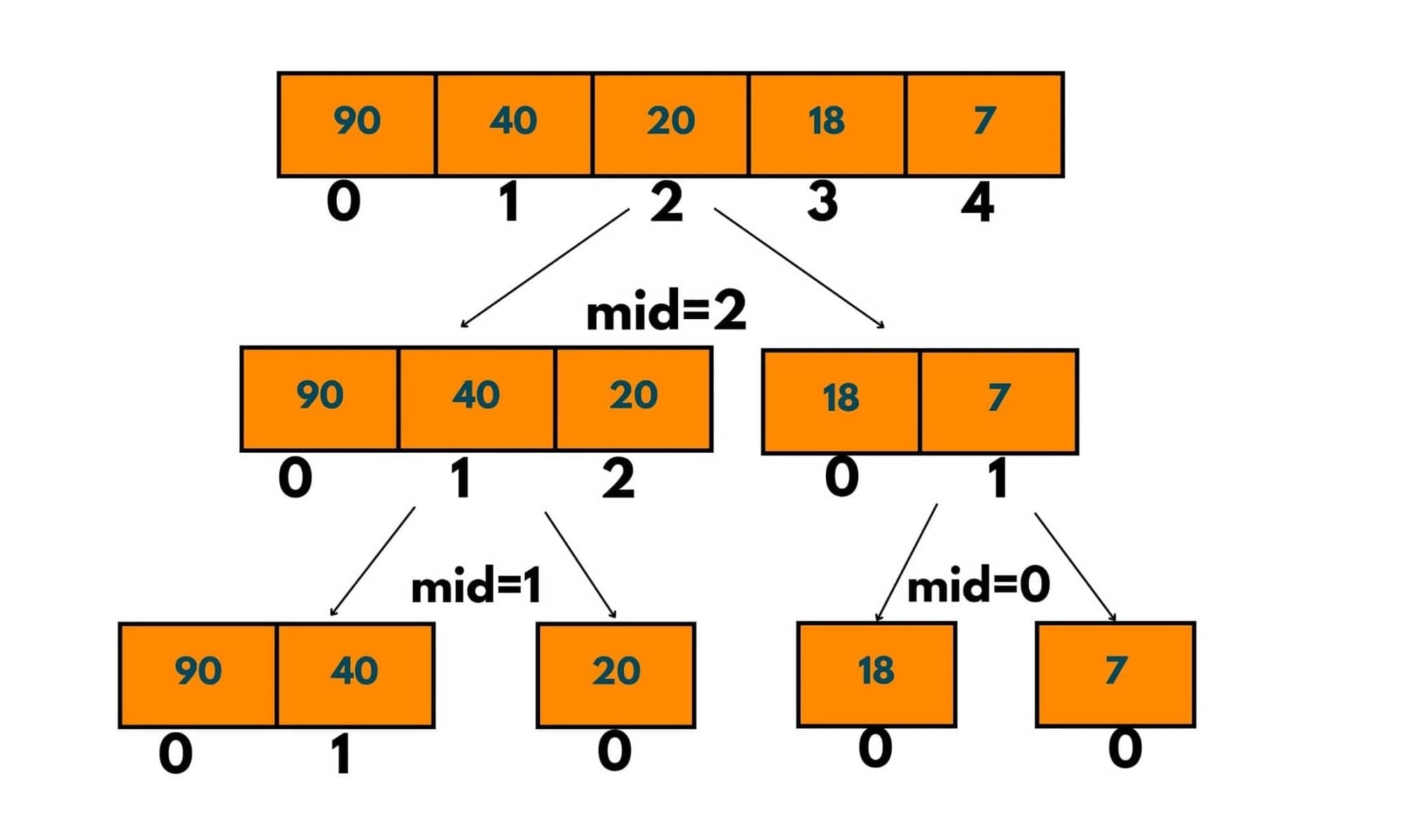 merge sort example 3