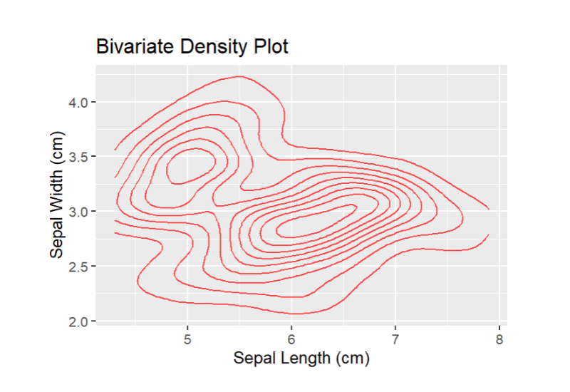 Bivariate Density Plot