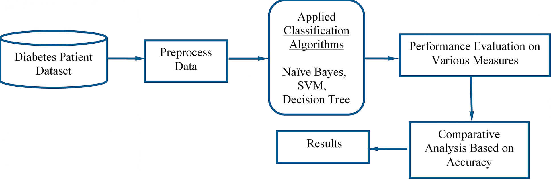 diabetes prediction data mining project idea