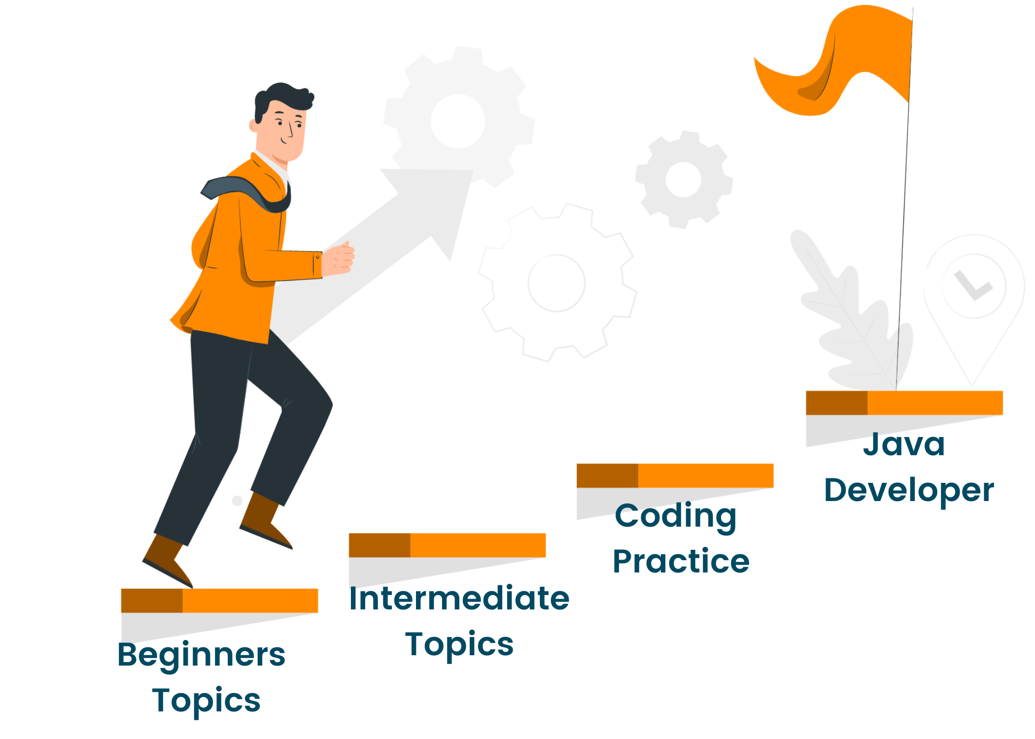 How to a Java Developer? (7 Weeks Roadmap) FavTutor