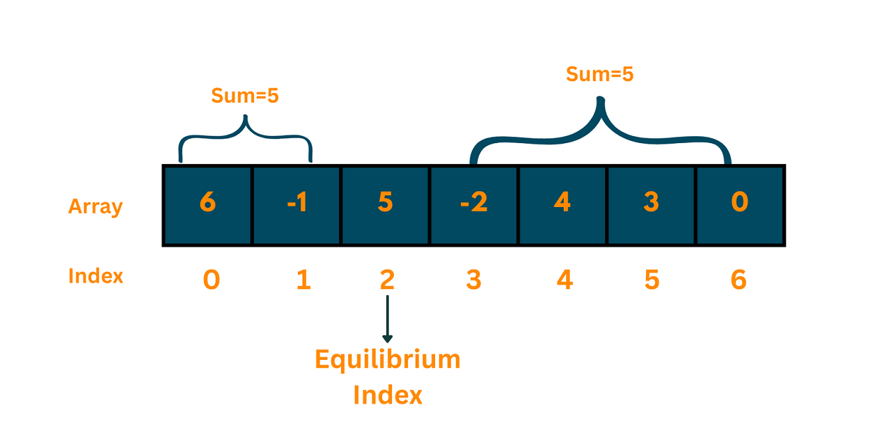 Equilibrium Index