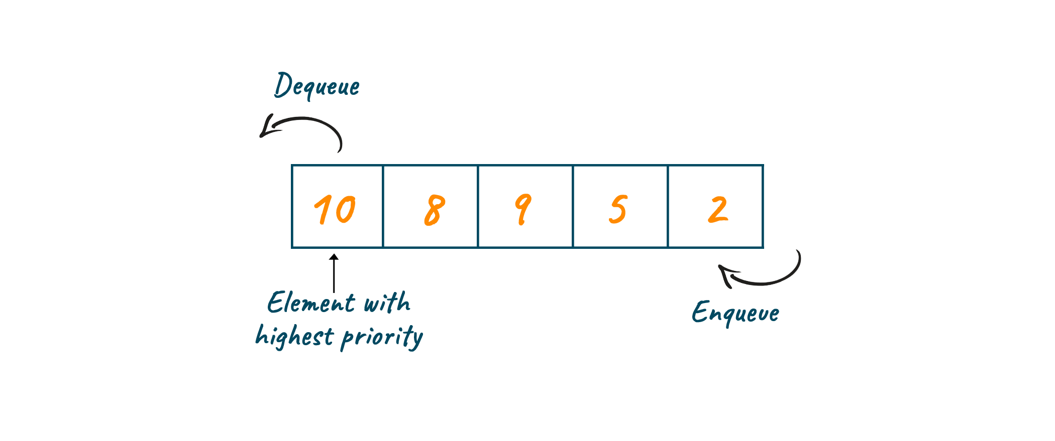 Priority Queue Insertion, Deletion and Implementation in C++