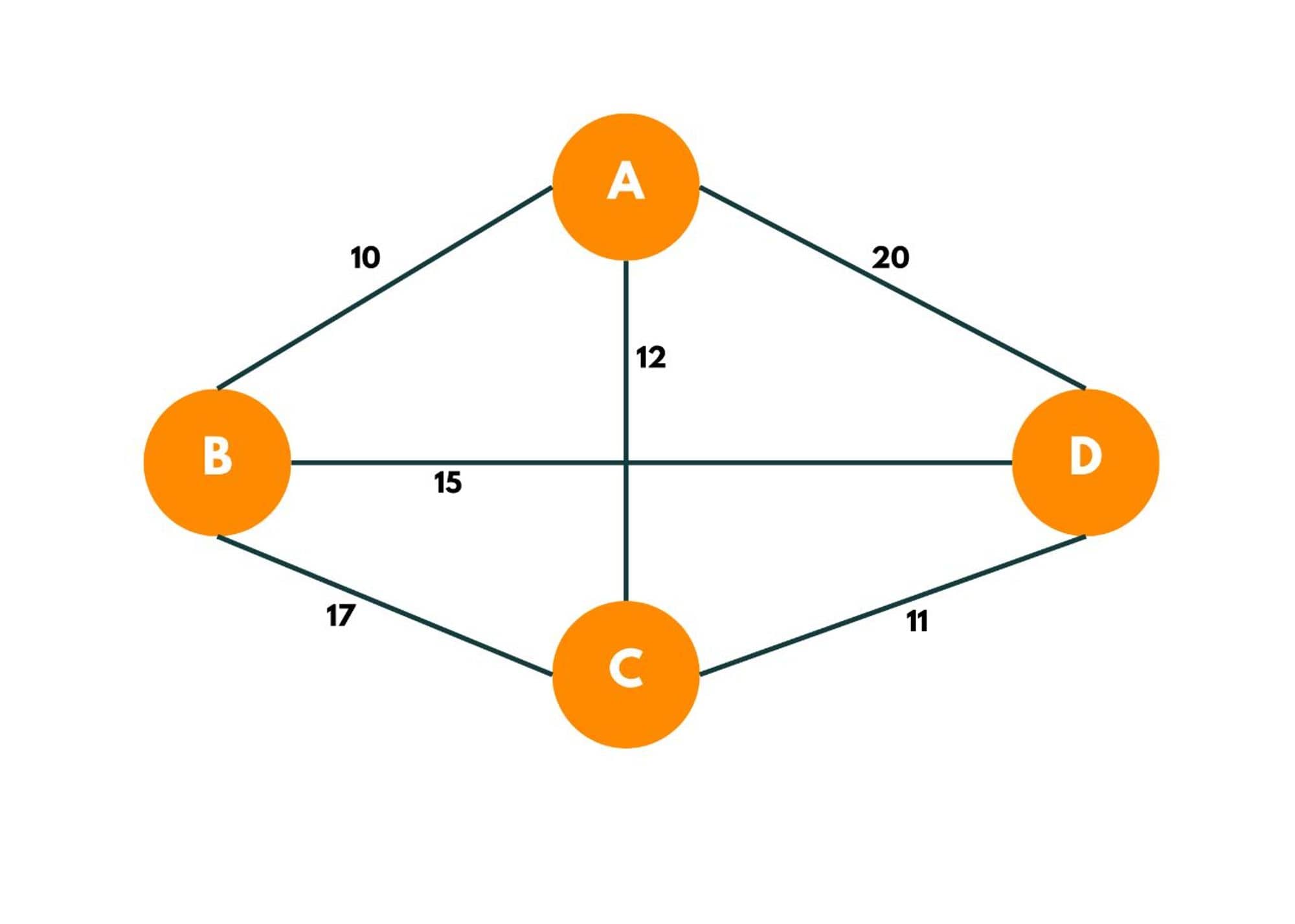 travelling salesman problem example