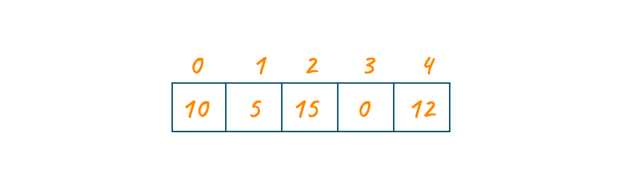 Initial array with elements 10,5,15,0 and 12