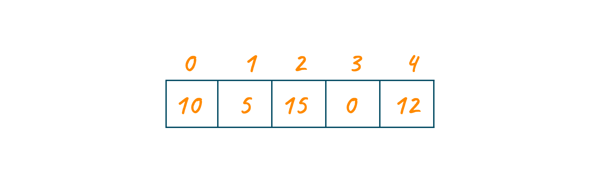 How Does Bubble Sort Work In C++?