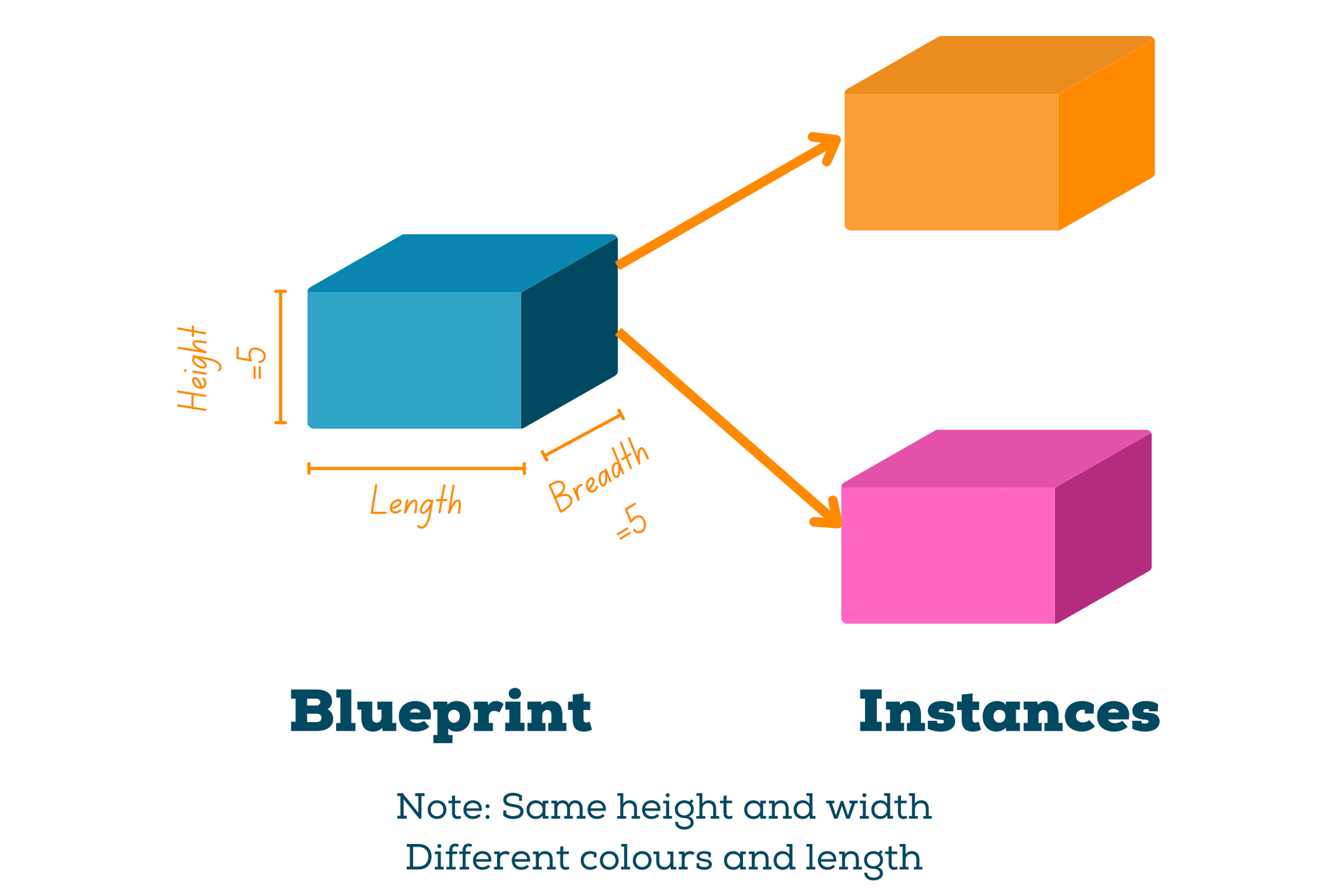 Can We Access Static Variable In Non Static Method In C