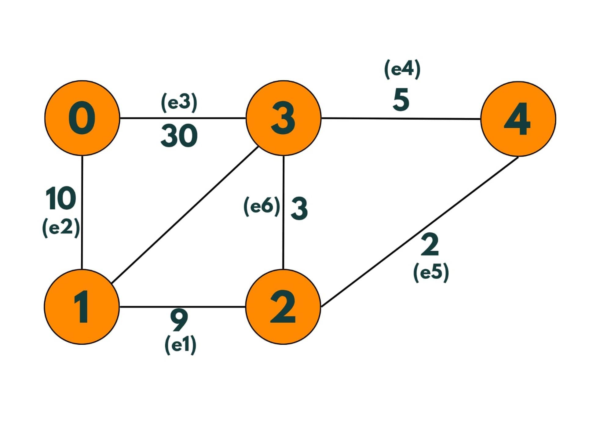 how kruskal algorithm work 1