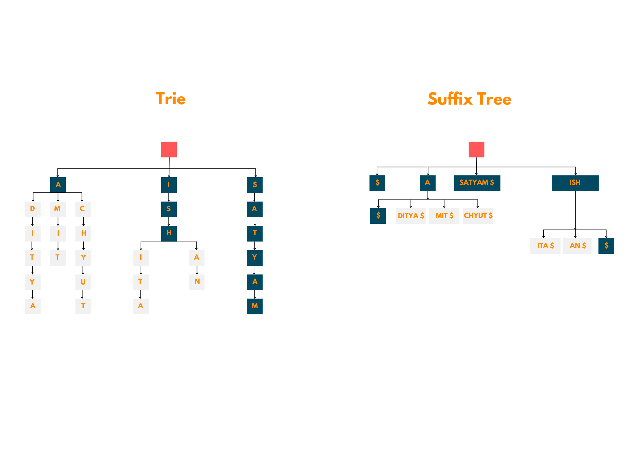 suffix and tries