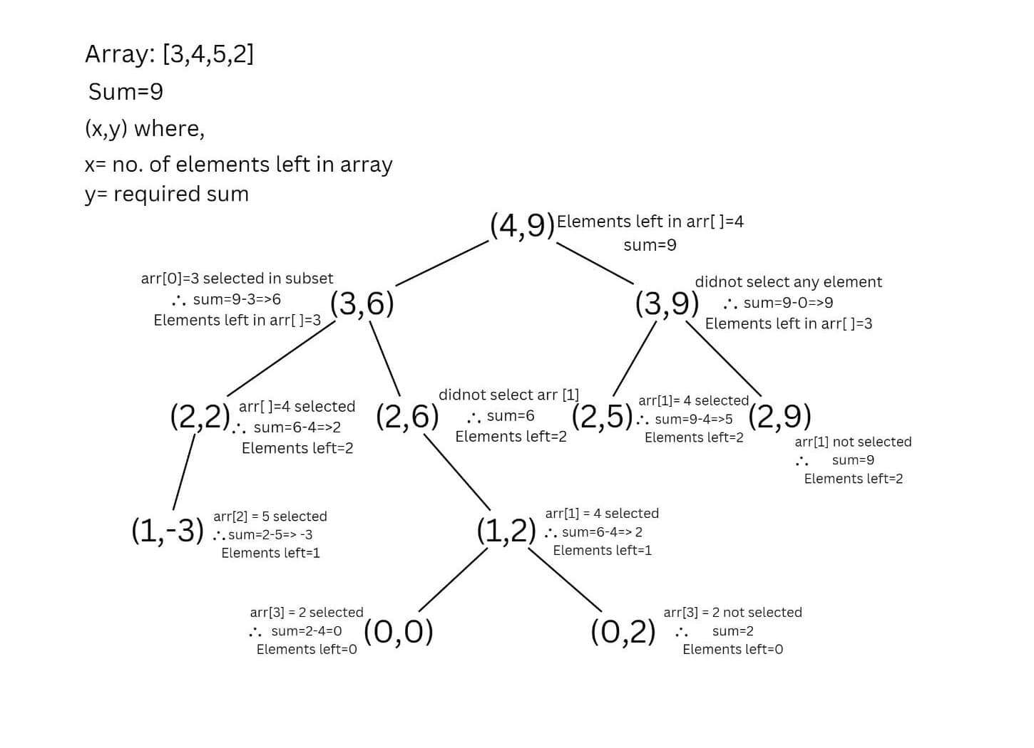 Subset Sum Problem Explained Dynamic Programming 