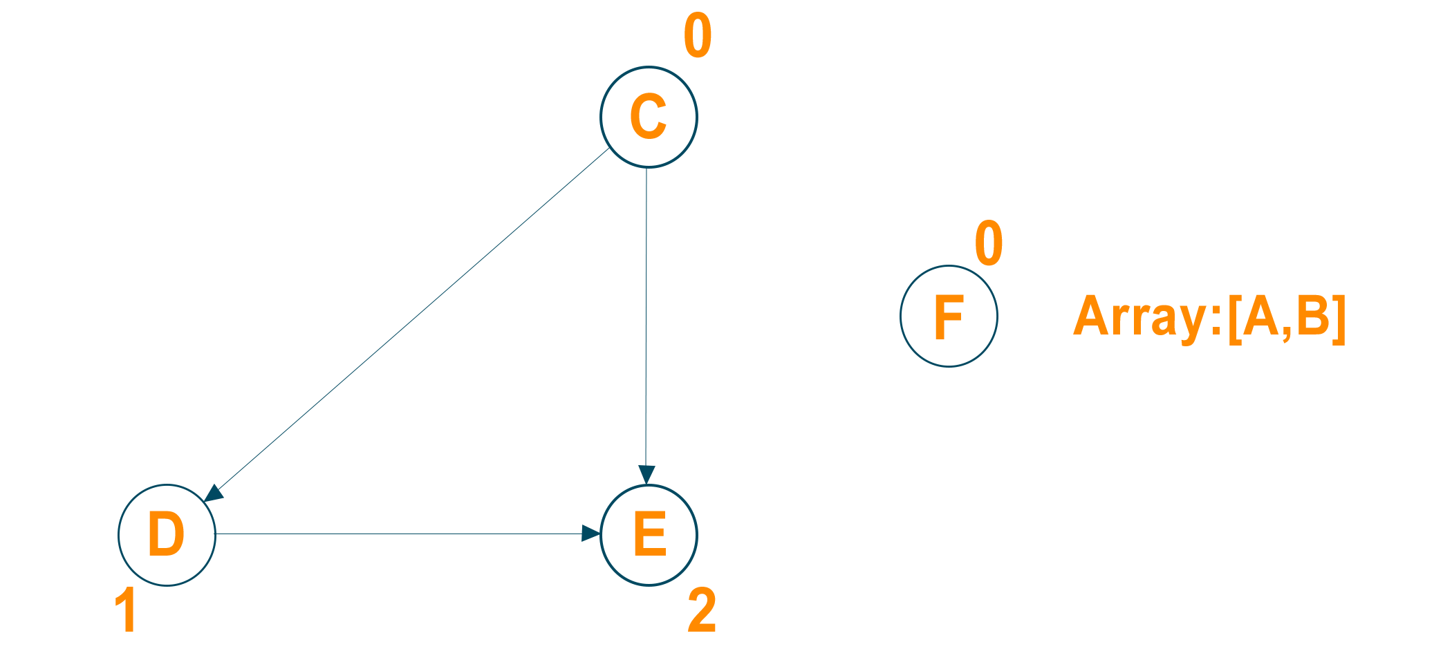 topological sort graph