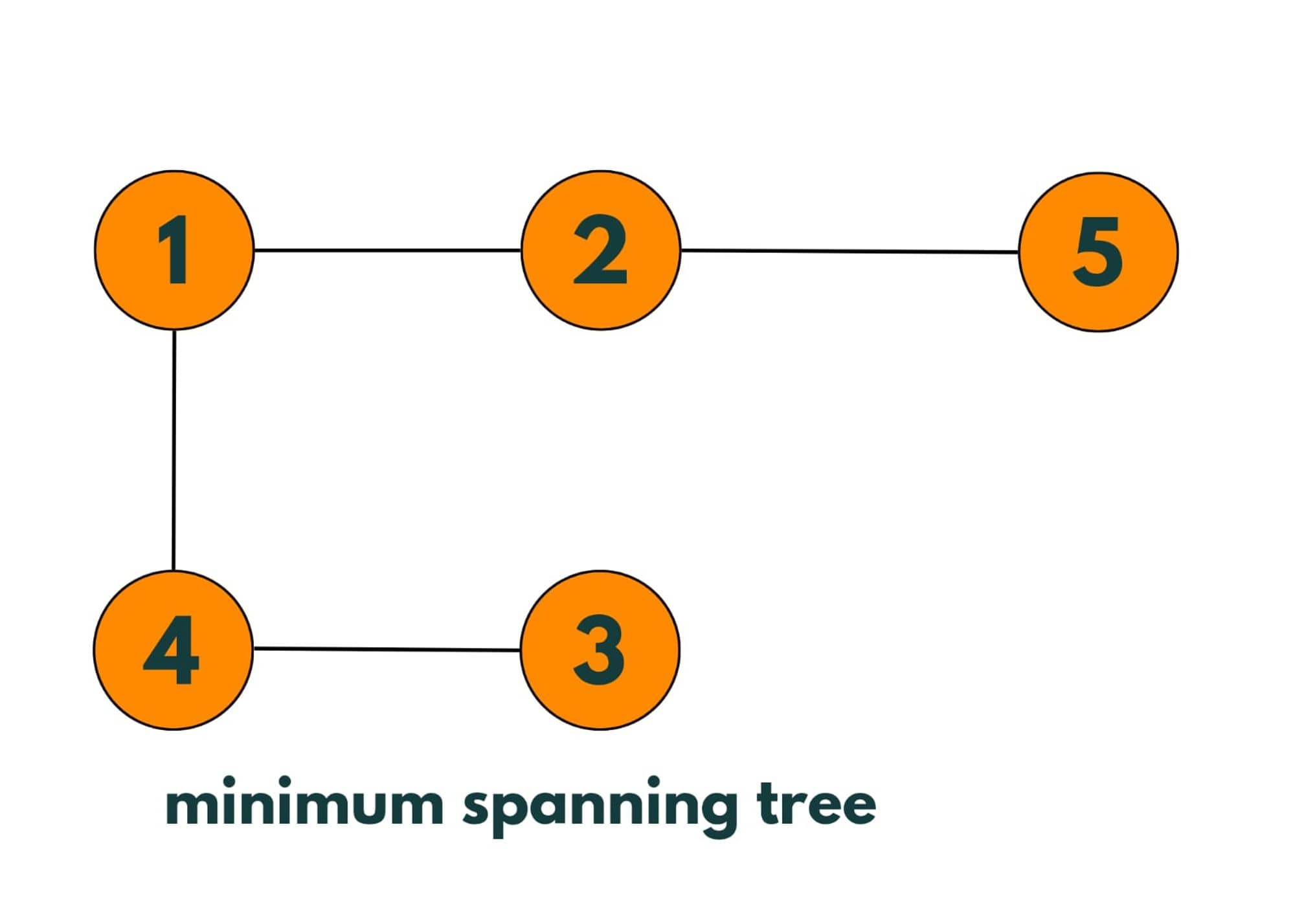 minium spanning tree