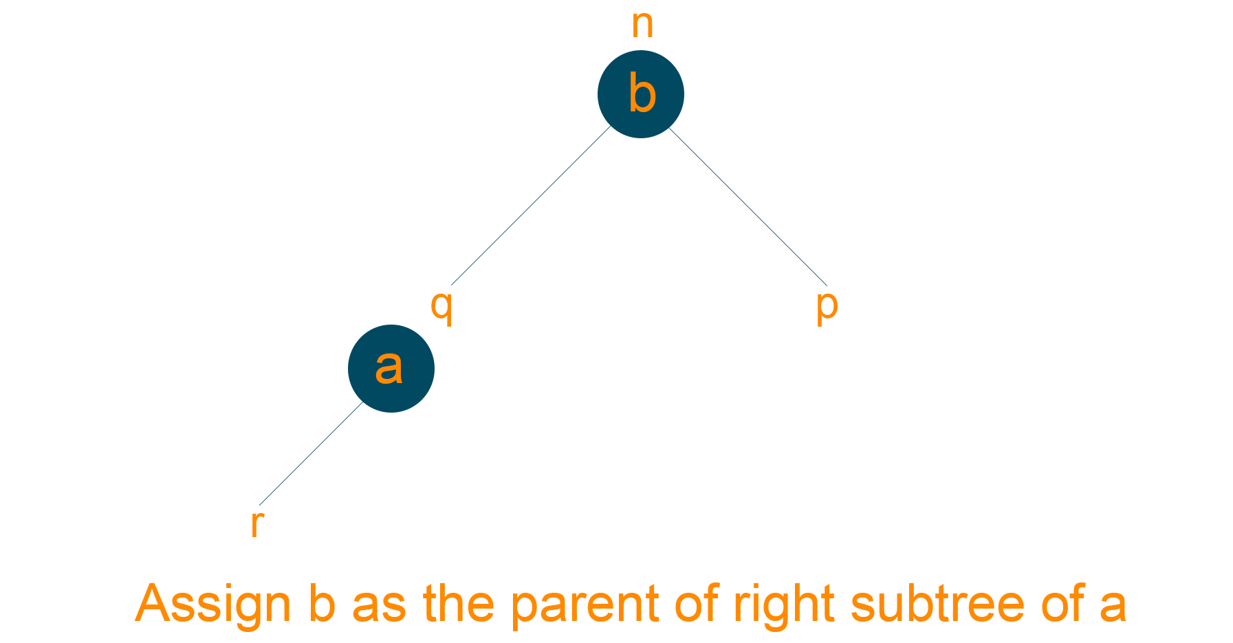 Assigning B as the parent of right subtree of A