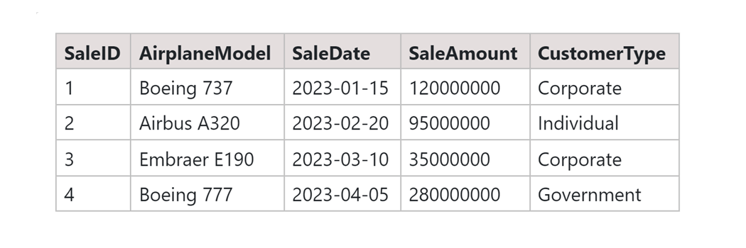 airplane sales table