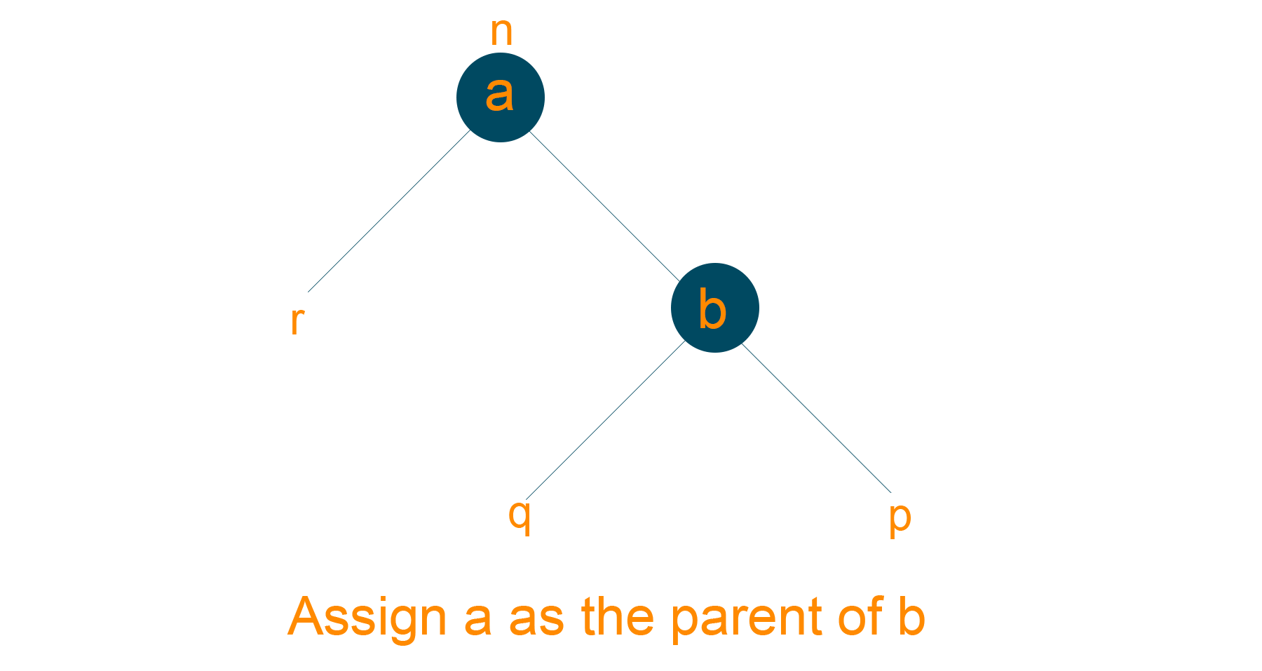 Assigning A as the parent of B