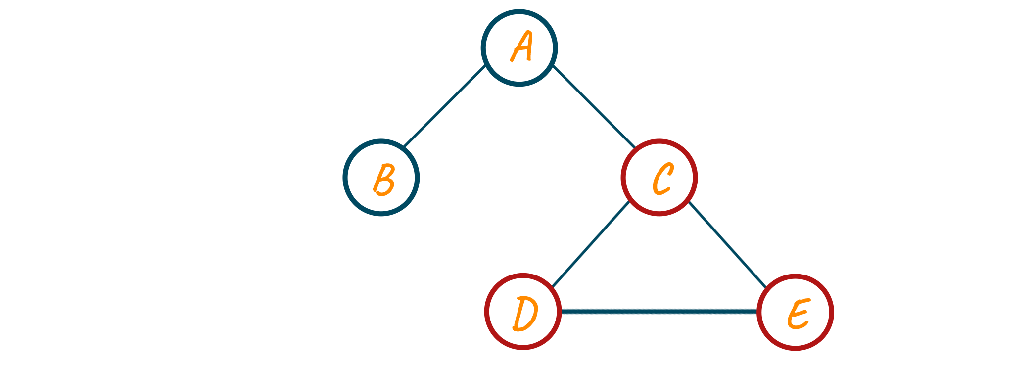 Detected cycle in graph is C-D-E-C