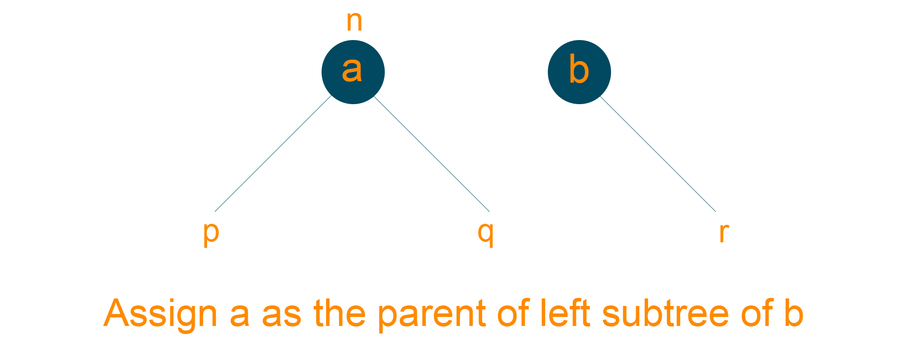 Assigning A as the parent of left subtree of B