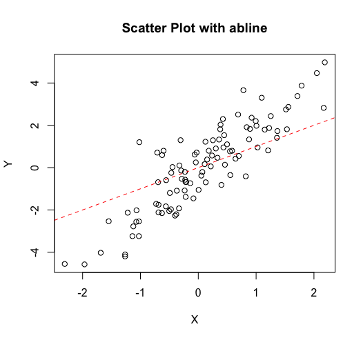 scatter plot with abline