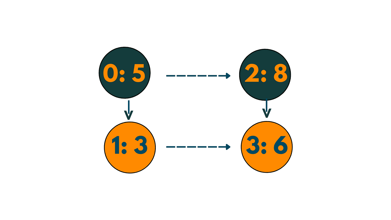 graph theory for minimum swaps for sorting