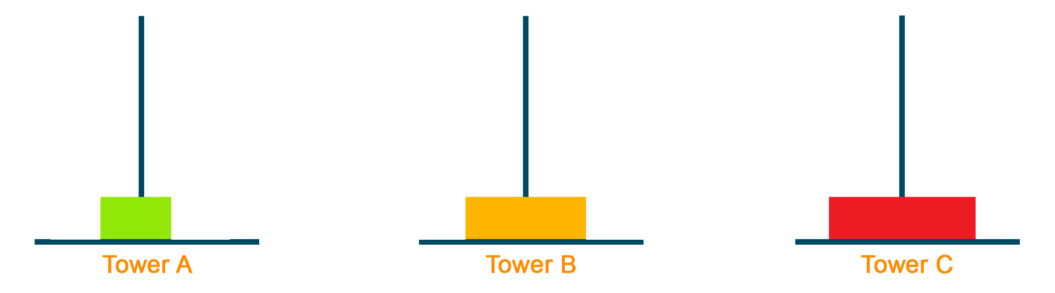 moving the biggest block to Tower C from Tower A