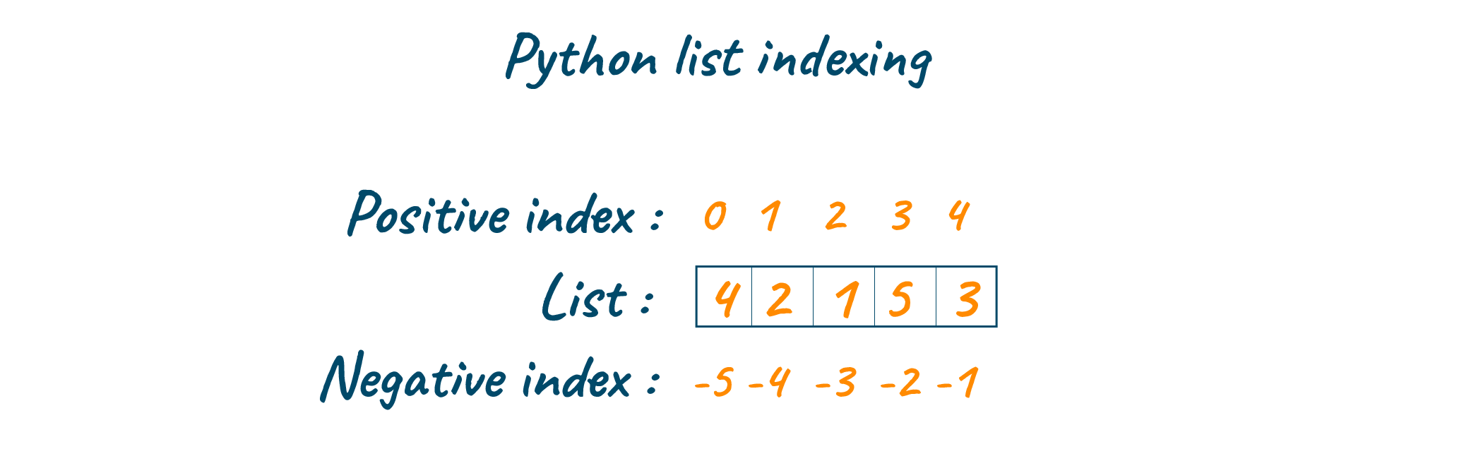 Python list indexing example