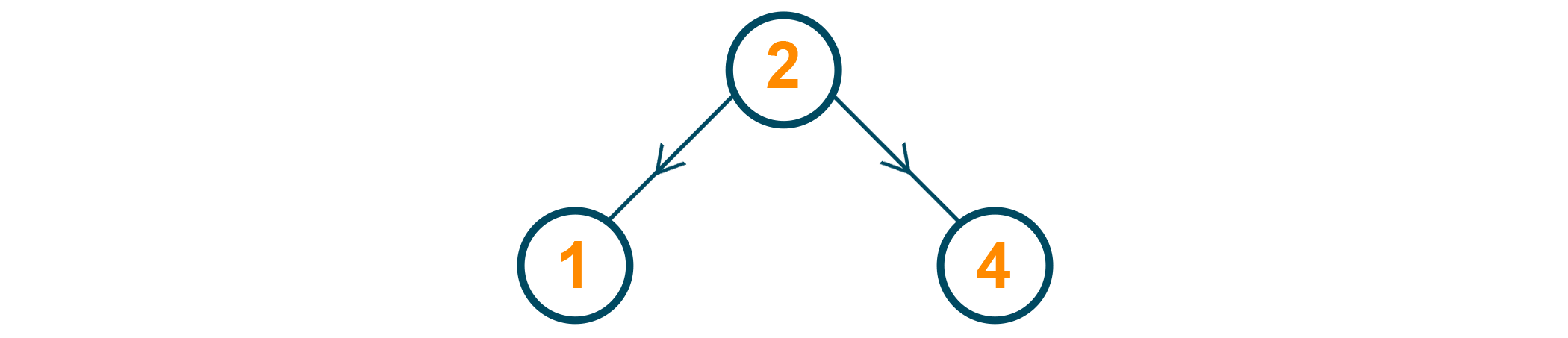 Node 1 is inserted as a left child of Node 2 