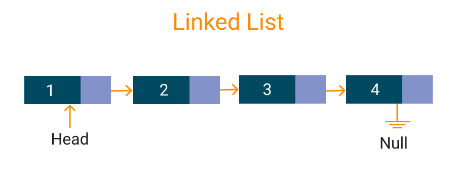 Linked list example