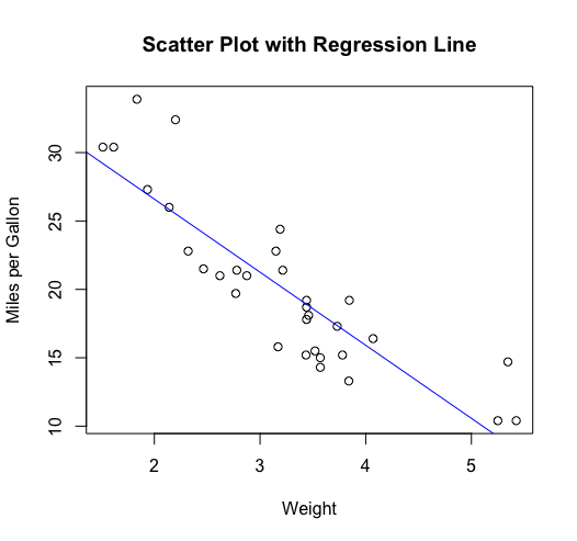 scatter plot with regression