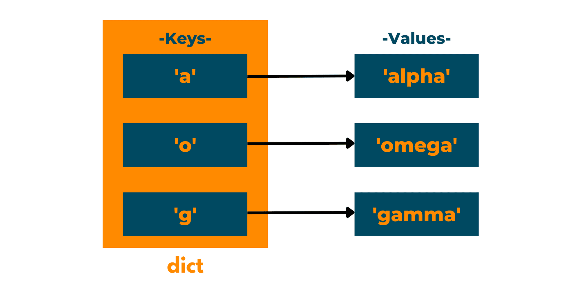 Get Dictionary Value Python By Key