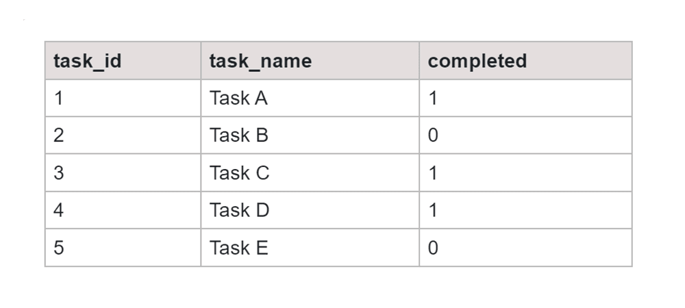 Table 1 Output Task Completion SQL COUNT CASE