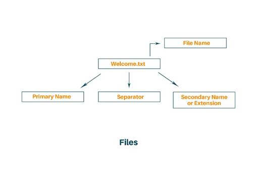 files in data structures.