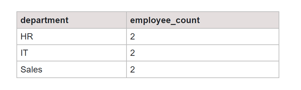 GROUP BY with HAVING  COUNT Clause Output