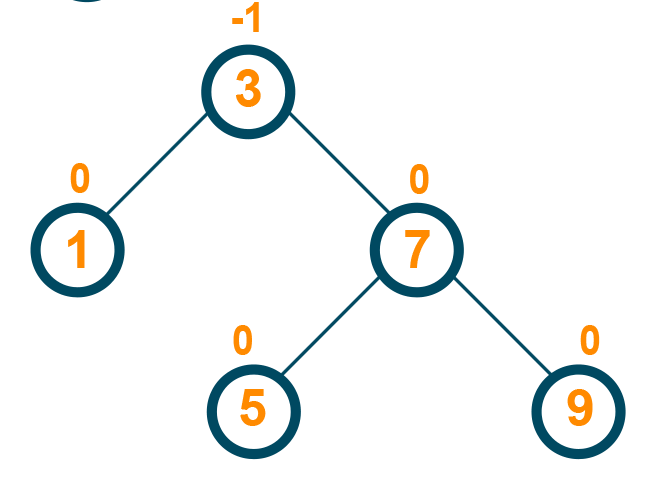 Avl Tree Example