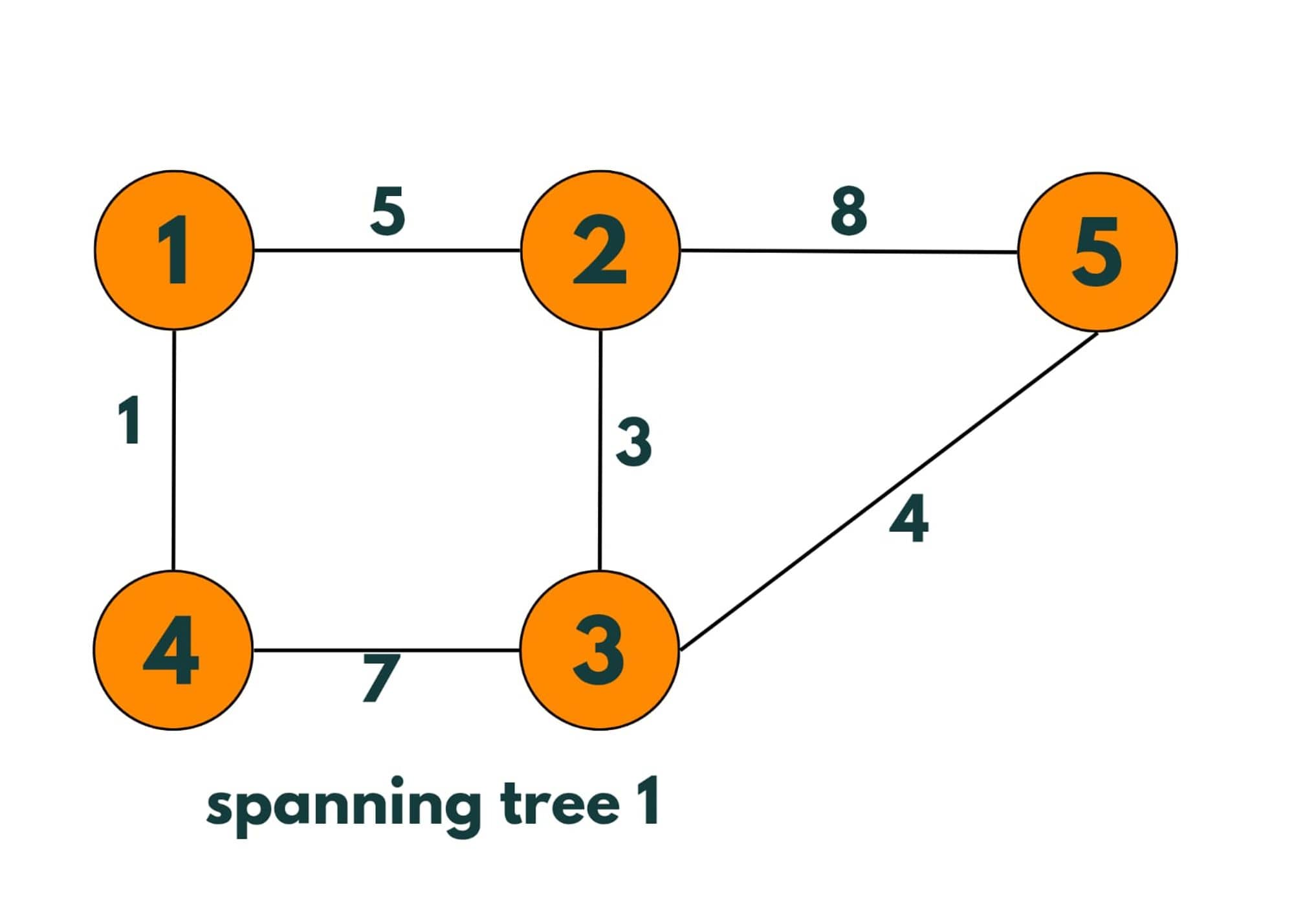 minium spanning tree 1
