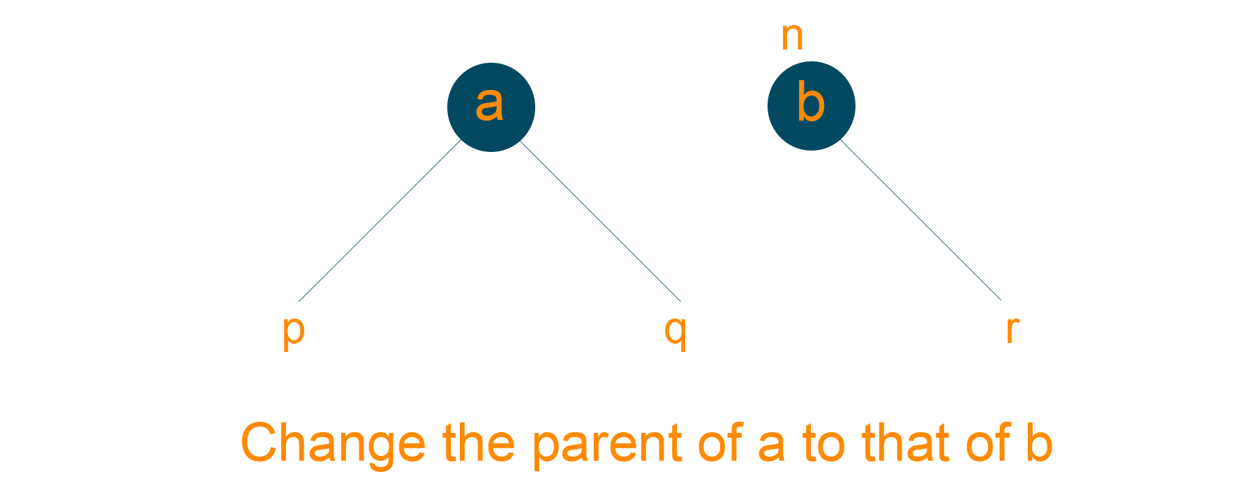 Changing the parent of A to that of B