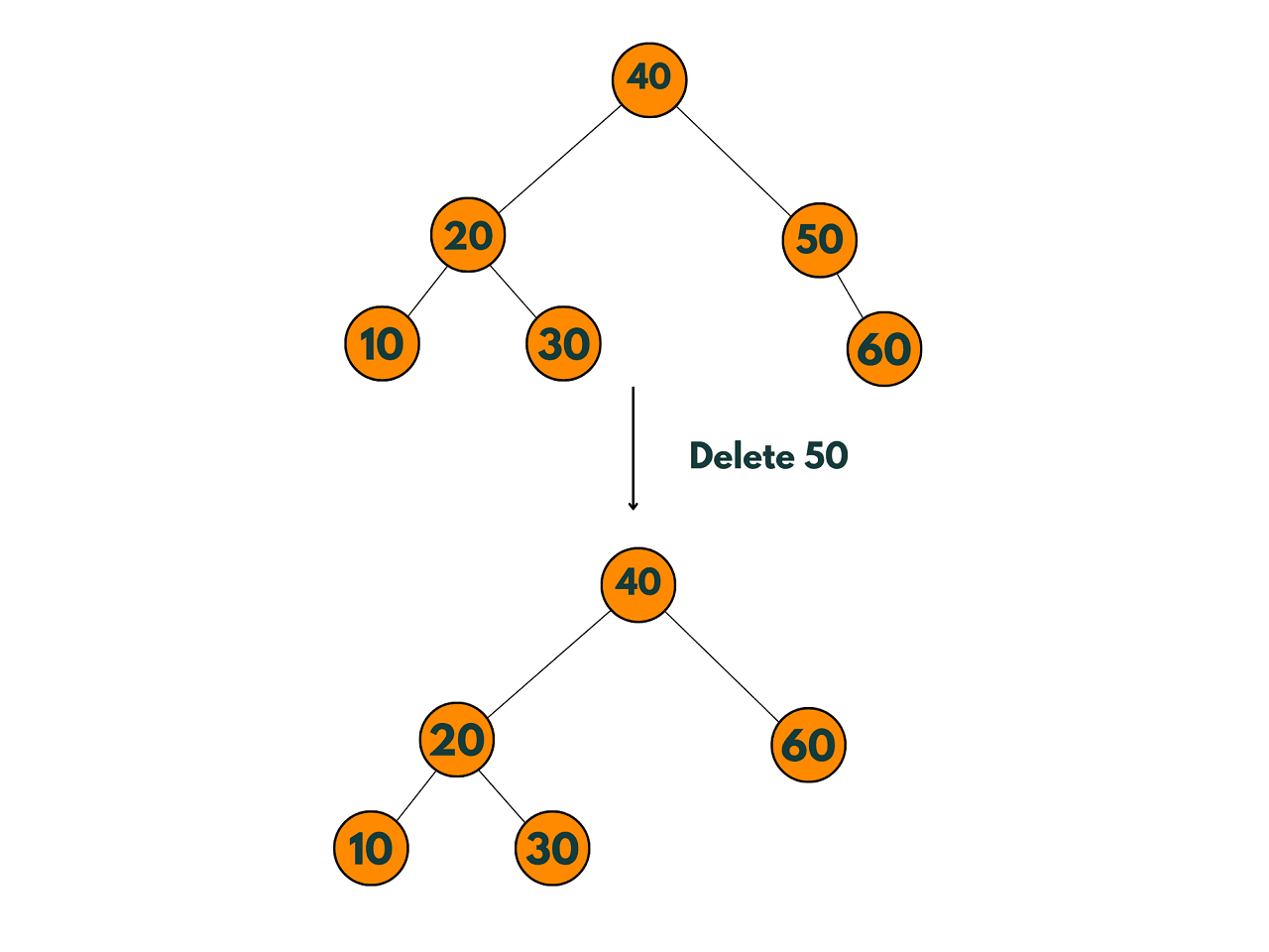 deletion in binary search tree example 2