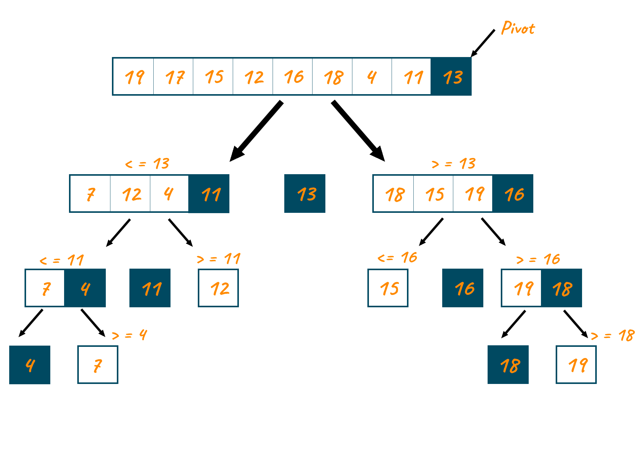 Example of Quick sort algorithm