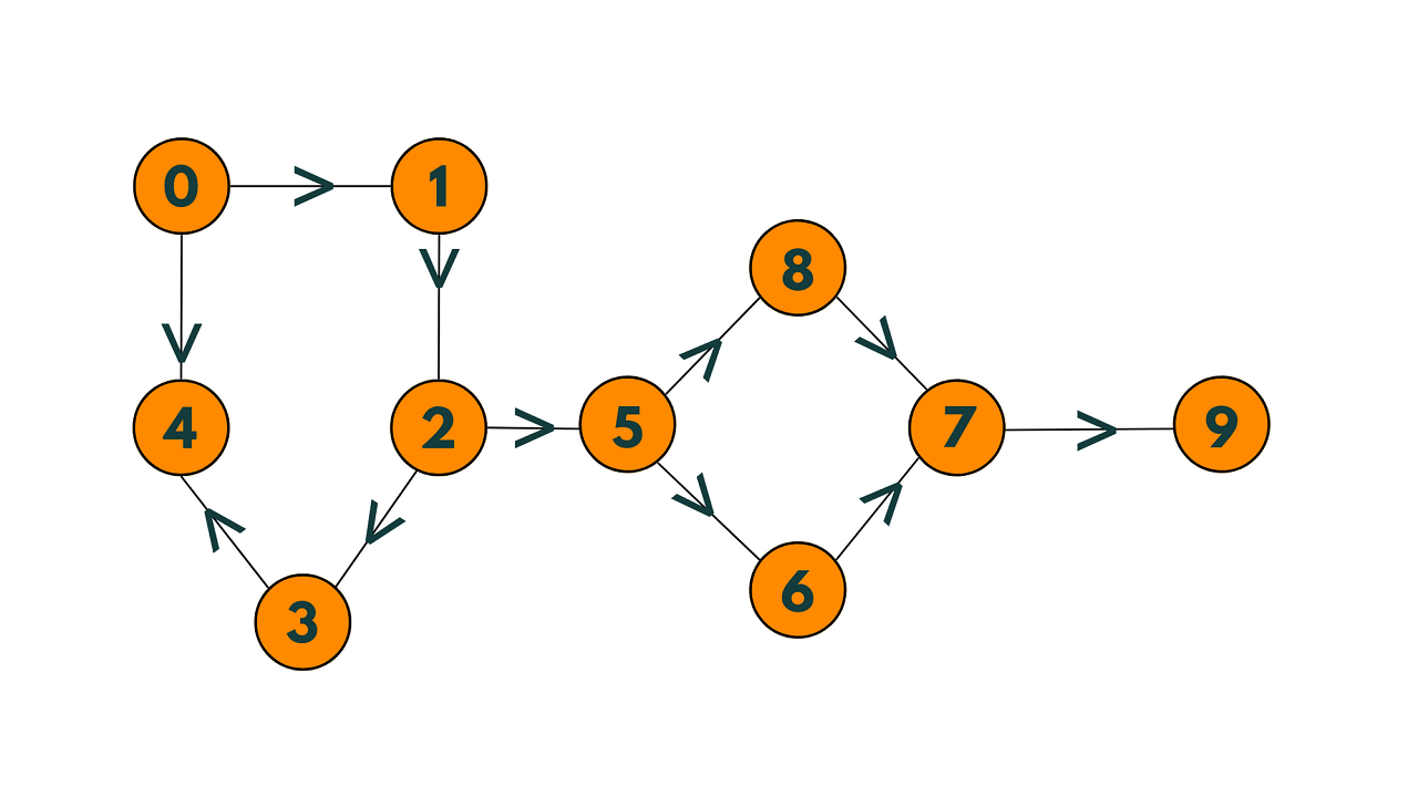 directed graph example