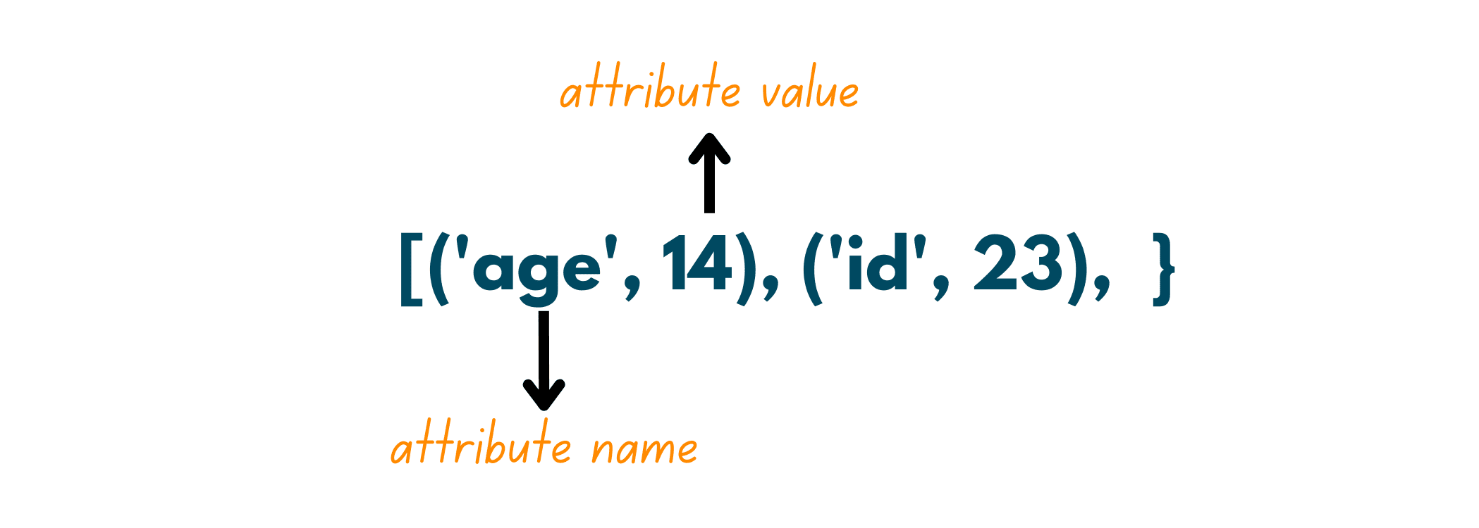 attribute value