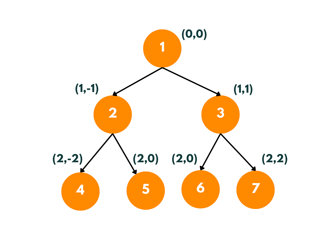 vertical order traversal of binary tree