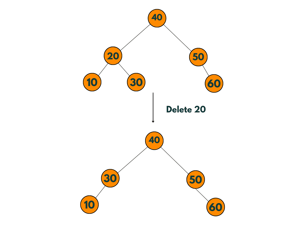 deletion in binary search tree example 3