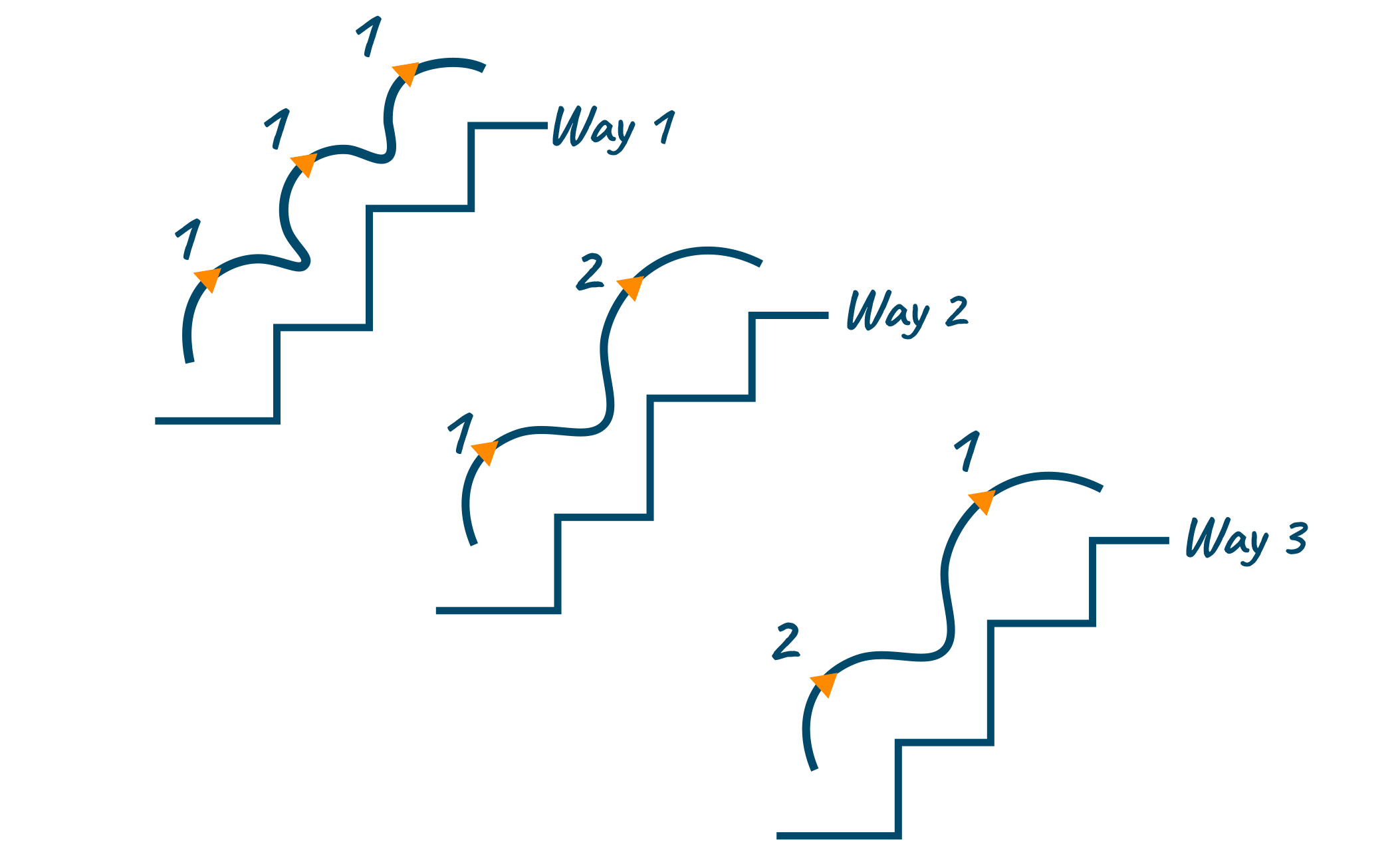 climbing-stairs-problem-with-c-java-python-code