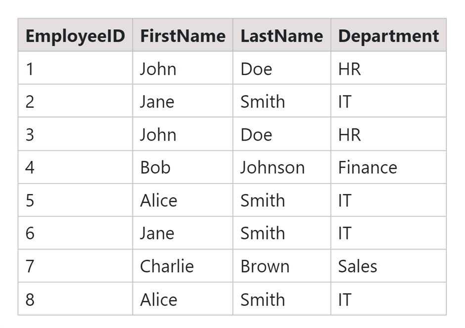 SQL Table Example of Employees